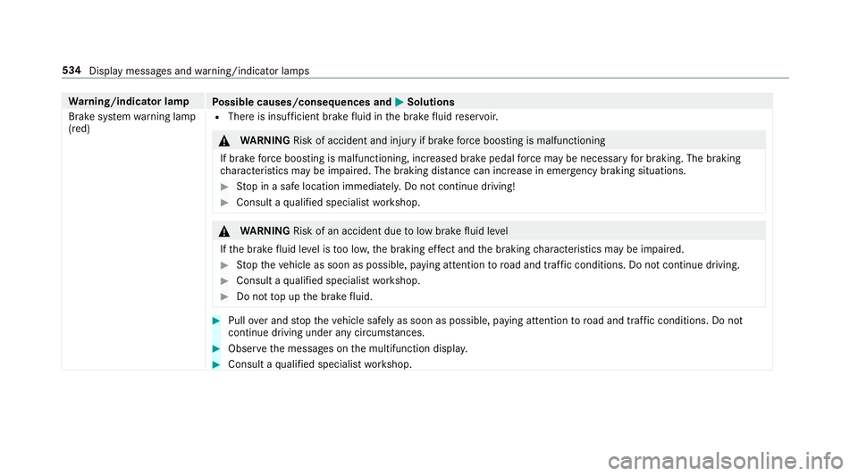 MERCEDES-BENZ E-CLASS COUPE 2018 Owners Manual Wa
rning/indicator lamp
Possible causes/consequences and M
MSolutions
Brake sy stem warning lamp
(red) R
There is insuf ficient brake fluid in the brake fluid reser voir. &
WARNING Risk of accident an MERCEDES-BENZ E-CLASS COUPE 2018 Owners Manual Wa
rning/indicator lamp
Possible causes/consequences and M
MSolutions
Brake sy stem warning lamp
(red) R
There is insuf ficient brake fluid in the brake fluid reser voir. &
WARNING Risk of accident an