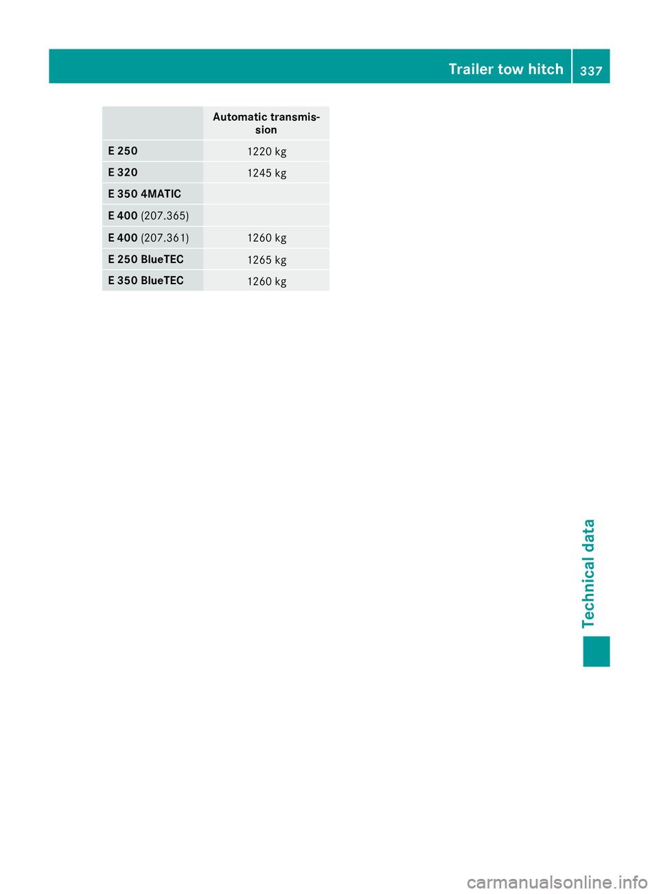 MERCEDES-BENZ E-CLASS COUPE 2015  Owners Manual Automatic transmis-
sion E 250
1220 kg
E 320
1245 kg
E 350 4MATIC
E 400
(207.365) E 400
(207.361) 1260 kg
E 250 BlueTEC
1265 kg
E 350 BlueTEC
1260 kg Trailer tow hitch
337Technical data Z 
