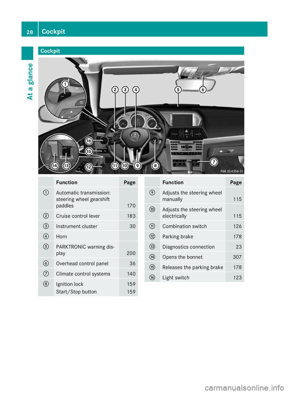 MERCEDES-BENZ E-CLASS COUPE 2012  Owners Manual Cockpit
Function Page
:
Automatic transmission:
steering wheel gearshift
paddles
170
;
Cruise control lever 183
=
Instrument cluster 30
?
Horn
A
PARKTRONIC warning dis-
play
200
B
Overhead control pan