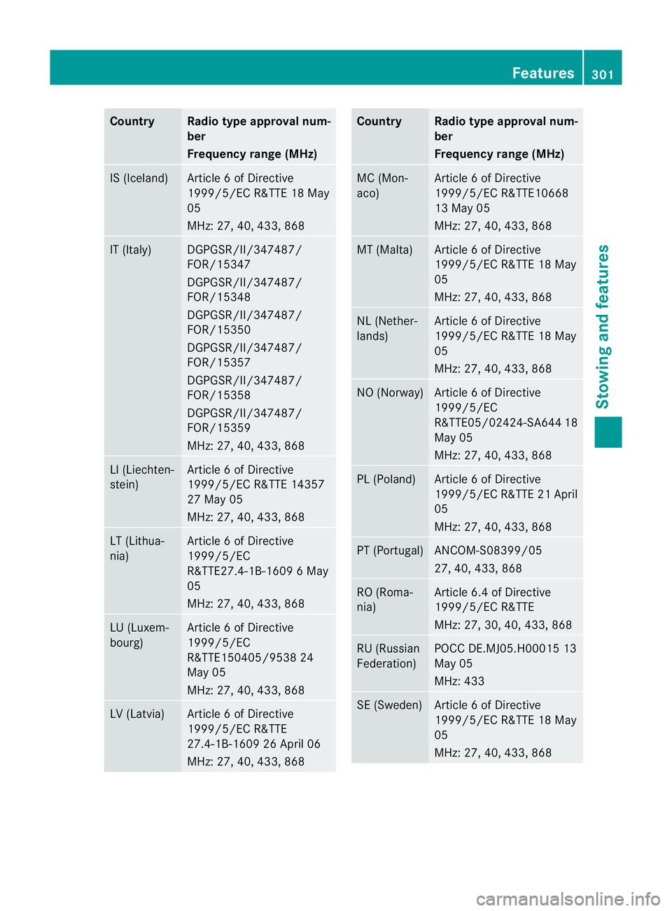 MERCEDES-BENZ E-CLASS COUPE 2012  Owners Manual Country Radio type approval num-
ber
Frequency range (MHz)
IS (Iceland) Article 6 of Directive
1999/5/EC R&TTE 18 May
05
MHz: 27, 40, 433, 868 IT (Italy) DGPGSR/II/347487/
FOR/15347
DGPGSR/II/347487/
