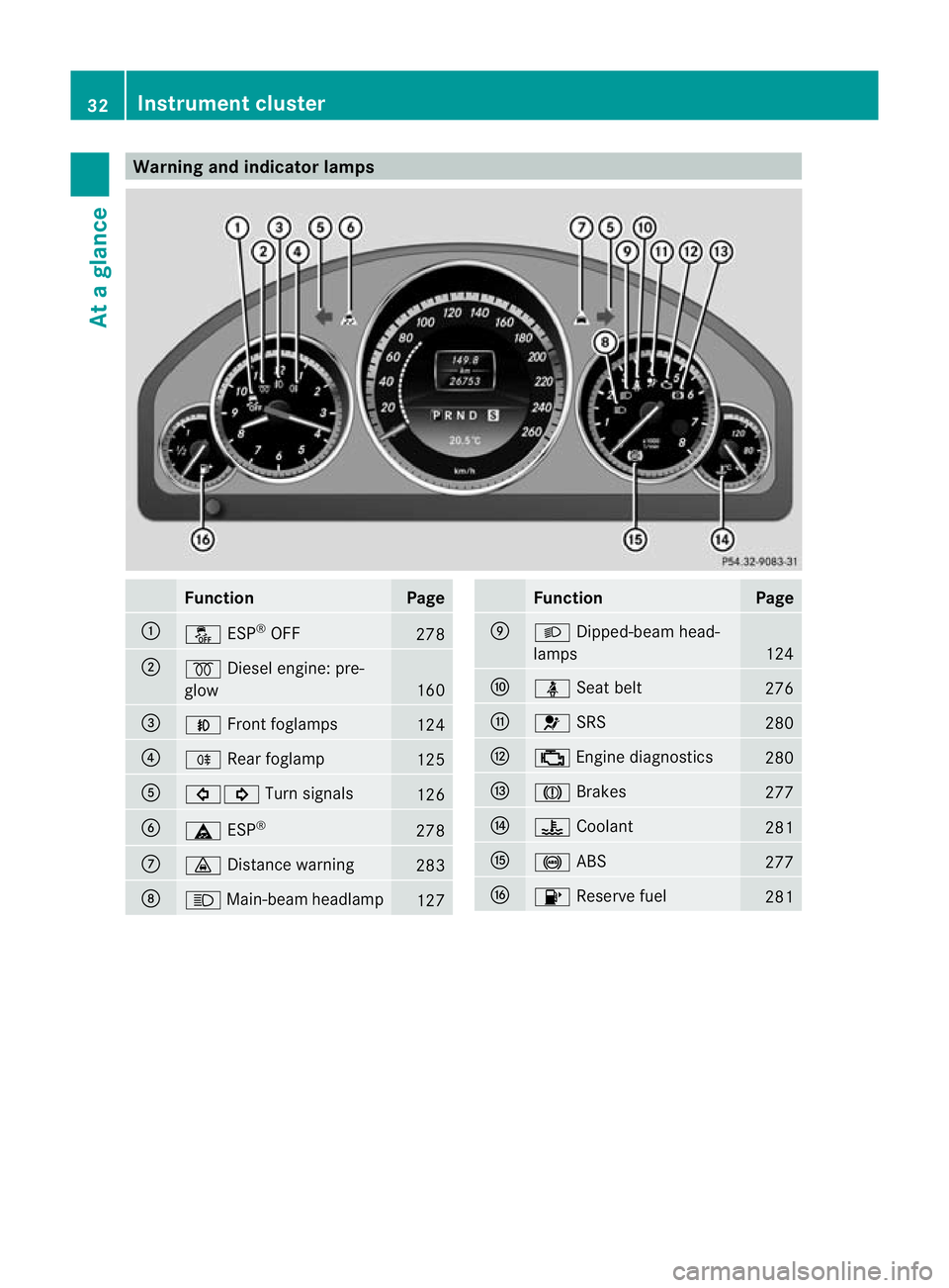 MERCEDES-BENZ E-CLASS COUPE 2012  Owners Manual Warning and indicator lamps
Function Page
:
å
ESP®
OFF 278
;
%
Diesel engine: pre-
glow 160
=
N
Front foglamps 124
?
R
Rearfoglamp 125
A
#!
Turn signals 126
B
ä
ESP® 278
C
·
Distance warning 283
