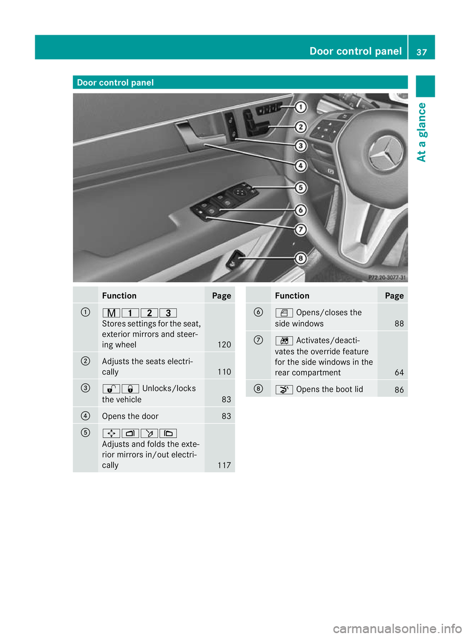 MERCEDES-BENZ E-CLASS COUPE 2012  Owners Manual Door control panel
Function Page
:
r45=
Stores settings fo
rthe seat,
exterior mirrors and steer-
ing wheel 120
;
Adjusts the seats electri-
cally
110
=
%&
Unlocks/locks
the vehicle 83
?
Opens the doo