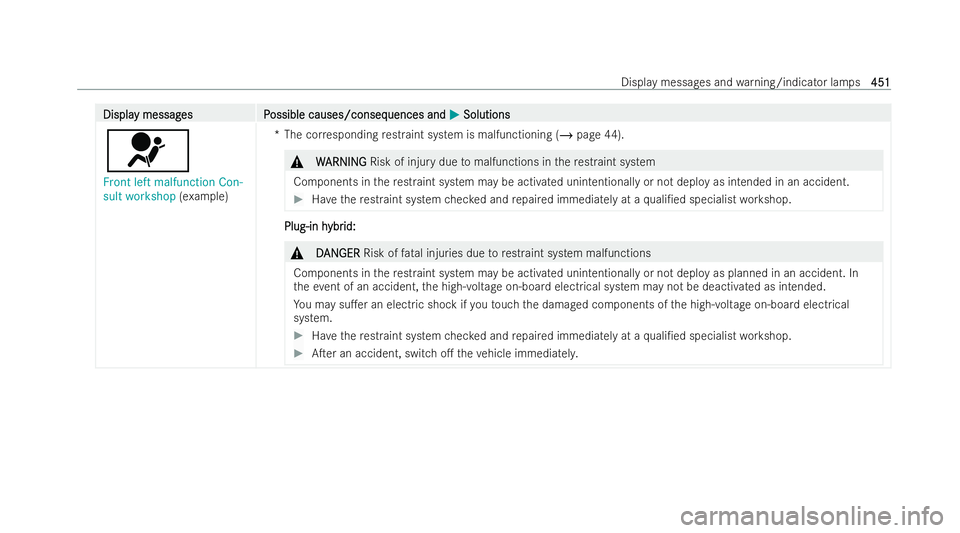 MERCEDES-BENZ E-CLASS ESTATE 2021 Owners Manual Displa
Displa
y messag
y messag es P
es Possible causes/conseq
ossible causes/consequences and uences andM
MSolutions
Solutions
6
Front left malfunction Con-
sult workshop (examp le) *T
he cor respond MERCEDES-BENZ E-CLASS ESTATE 2021 Owners Manual Displa
Displa
y messag
y messag es P
es Possible causes/conseq
ossible causes/consequences and uences andM
MSolutions
Solutions
6
Front left malfunction Con-
sult workshop (examp le) *T
he cor respond