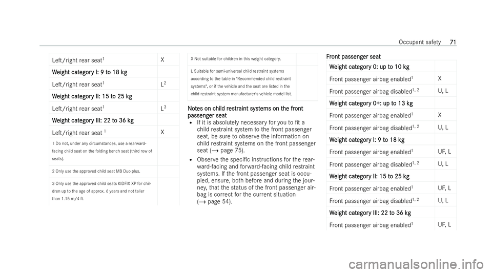 MERCEDES-BENZ E-CLASS ESTATE 2021  Owners Manual LeT/right
rear seat 1
X
W
W eight cat
eight cat egor
egory I: 9 t
y I: 9 t o 18 kg
o 18 kg
LeT/right rear seat 1
L2
W
W eight cat
eight cat egor
egory II: 15 t
y II: 15 t o 25 k
o 25 kgg
LeT/right 