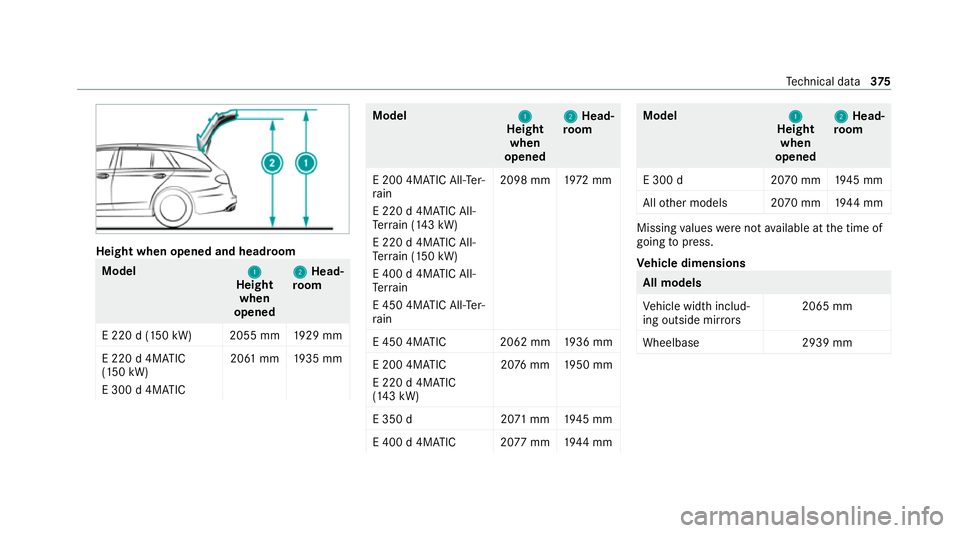 MERCEDES-BENZ E-CLASS ESTATE 2020  Owners Manual Height when opened and headroom
Model
1
1
Height
when
opened 2
2
Head‐
ro om
E 220 d (150 kW) 2055 mm 1929 mm
E 220 d 4MATIC
(150 kW)
E 300 d 4MATIC 2061 mm
1935 mm Model
1 1
Height
when
opened 2 2
