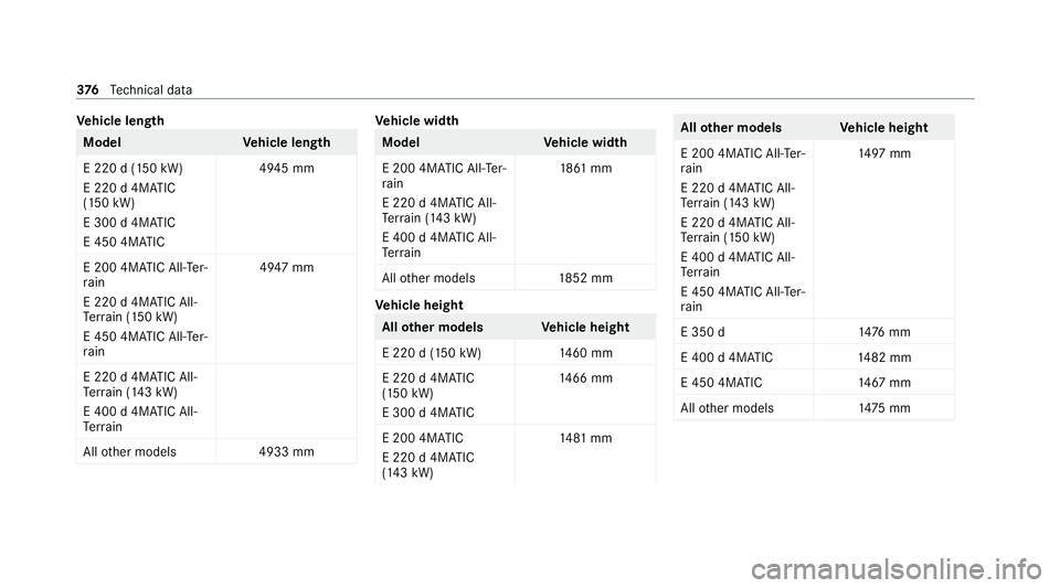 MERCEDES-BENZ E-CLASS ESTATE 2020  Owners Manual Ve
hicle length Model
Vehicle length
E 220 d (150 kW)
E 220 d 4MATIC
(150 kW)
E 300 d 4MATIC
E 450 4MATIC 4945 mm
E 200 4MATIC All- Ter‐
ra in
E 220 d 4MATIC All-
Te rrain (150 kW)
E 450 4MATIC All-
