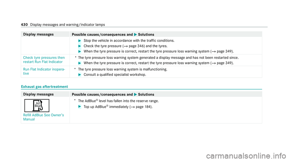 MERCEDES-BENZ E-CLASS ESTATE 2020  Owners Manual Display messages
Possible causes/consequences and M
MSolutions #
Stop theve hicle in accordance with the tra ffic conditions. #
Check the tyre pressure (/ page 346) andthe tyres. #
When the tyre press