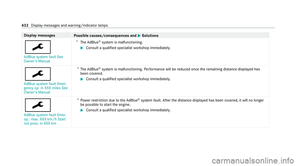 MERCEDES-BENZ E-CLASS ESTATE 2020  Owners Manual Display messages
Possible causes/consequences and M
MSolutions
¯ AdBlue system fault See
Owner's Manual *
The AdBlue ®
sy stem is malfunctioning. #
Consult a qualified specialist workshop immedi