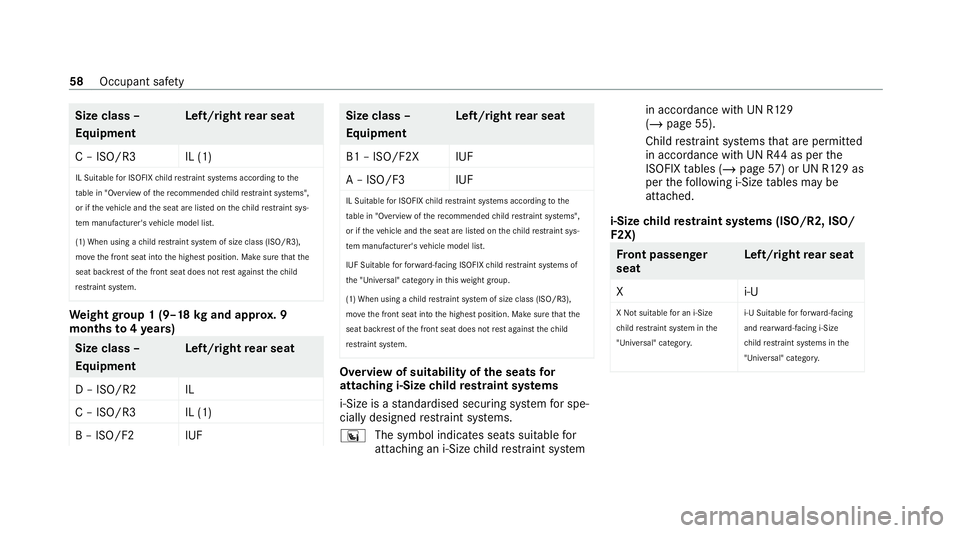MERCEDES-BENZ E-CLASS ESTATE 2020 Owners Manual Size class –
Equipment
Left/right
rear seat
C – ISO/R3 IL (1) IL Suitable for ISOFIX child restrai nt sy stems according tothe
ta ble in "Overview of there commended child restrai nt sy stems& MERCEDES-BENZ E-CLASS ESTATE 2020 Owners Manual Size class –
Equipment
Left/right
rear seat
C – ISO/R3 IL (1) IL Suitable for ISOFIX child restrai nt sy stems according tothe
ta ble in "Overview of there commended child restrai nt sy stems&