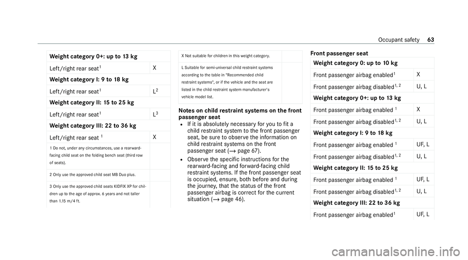 MERCEDES-BENZ E-CLASS ESTATE 2020 Owners Manual We
ight category 0+: up to13 kg
Left/right rear seat 1
X
We ight category I: 9 to18 kg
Left/right rear seat 1
L2
We ight category II: 15to25 kg
Left/right rear seat 1
L3
We ight category III: 22 to36 MERCEDES-BENZ E-CLASS ESTATE 2020 Owners Manual We
ight category 0+: up to13 kg
Left/right rear seat 1
X
We ight category I: 9 to18 kg
Left/right rear seat 1
L2
We ight category II: 15to25 kg
Left/right rear seat 1
L3
We ight category III: 22 to36