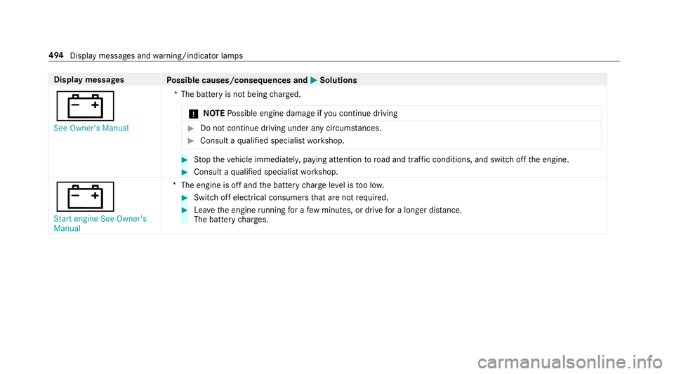MERCEDES-BENZ E-CLASS ESTATE 2017  Owners Manual Displa
ymessages
Possible causes/consequences and M
MSolutions
# See Owner's Manual *T
he batter yisnotbeing charge d.
* NO
TEPossible engine damag eifyou continue driving #
Do no tcontin ue drivi
