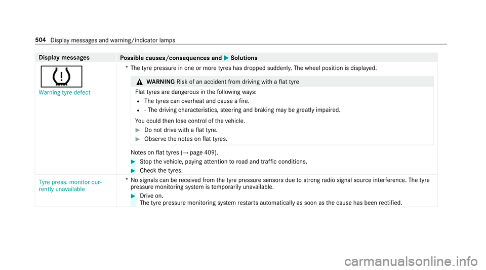 MERCEDES-BENZ E-CLASS ESTATE 2017  Owners Manual Displa
ymessages
Possible causes/consequences and M
MSolutions
h Warning tyre defect *T
he tyr epressur eino ne or mor etyres has dropped suddenly .The wheel position is displa yed. &
WARNING Risk of 