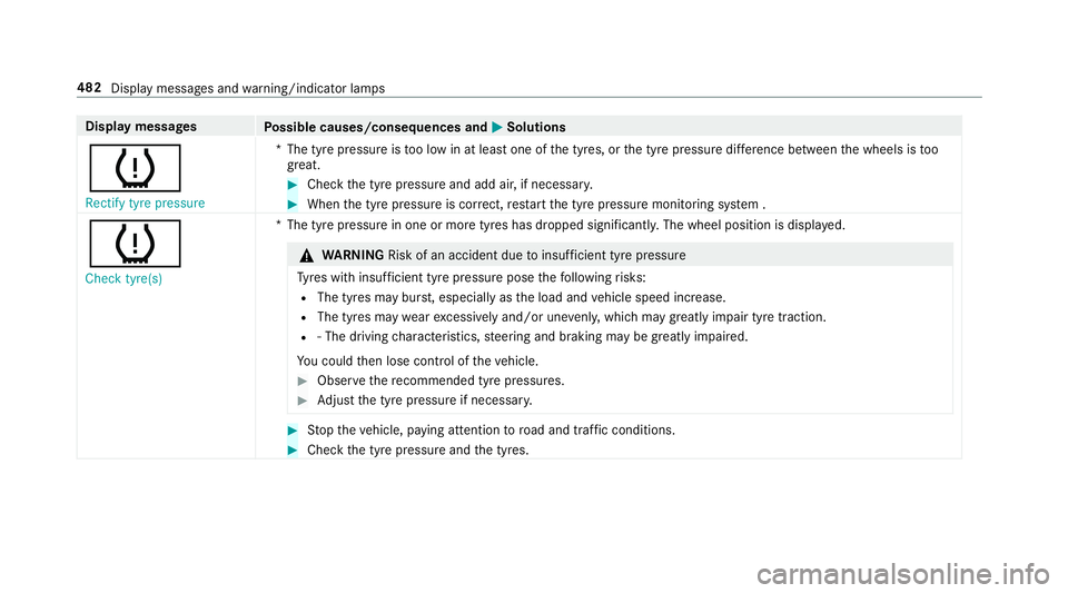 MERCEDES-BENZ E-CLASS ESTATE 2016  Owners Manual Display messages
Possible causes/consequences and M
MSolutions
h Rectify tyre pressure *T
he tyre pressure is too low in at least one of the tyres, or the tyre pressure dif fere nce between the wheels