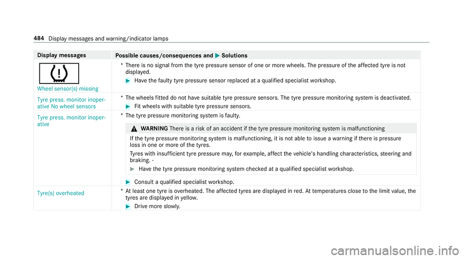 MERCEDES-BENZ E-CLASS ESTATE 2016  Owners Manual Display messages
Possible causes/consequences and M
MSolutions
h Wheel sensor(s) missing *T
here is no signal from the tyre pressure sensor of one or more wheels. The pressure of the af fected tyre is