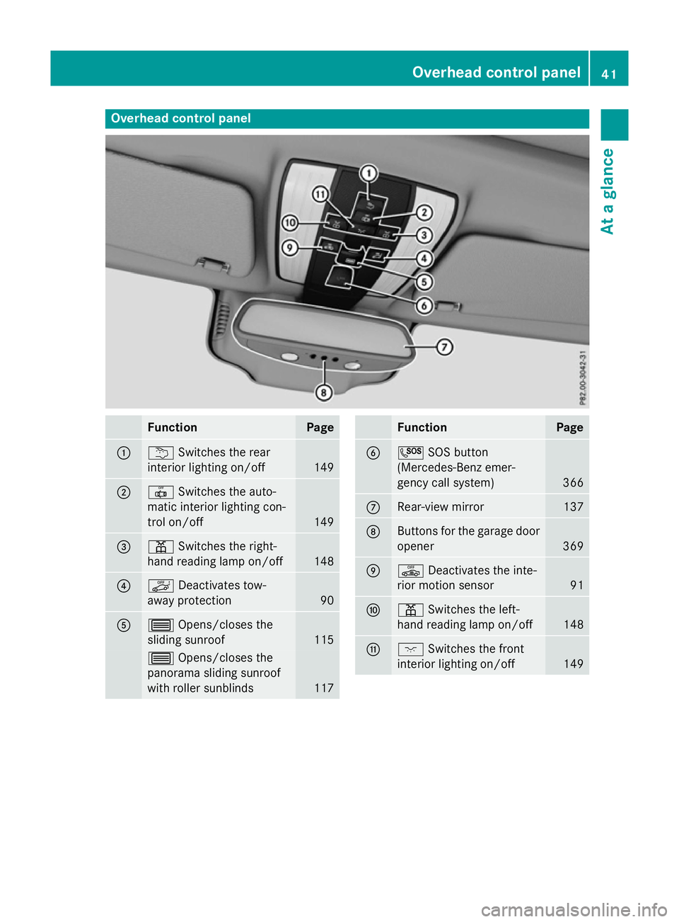 MERCEDES-BENZ E-CLASS ESTATE 2015  Owners Manual Overhea
dcontrol panel Function Page
:
u
Switches the rear
interior lighting on/off 149
;
|
Switches the auto-
matic interior lighting con-
trol on/off 149
=
p
Switches the right-
hand reading lamp on