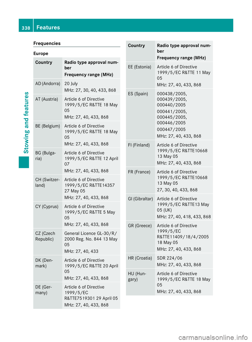 MERCEDES-BENZ E-CLASS ESTATE 2012  Owners Manual Frequencies
Europe
Country Radio type approval num-
ber
Frequency range (MHz)
AD (Andorra) 20 July
MHz: 27, 30, 40
,433, 868 AT (Austria) Article 6 of Directive
1999/5/EC R&TTE 18 May
05
MHz: 27, 40, 