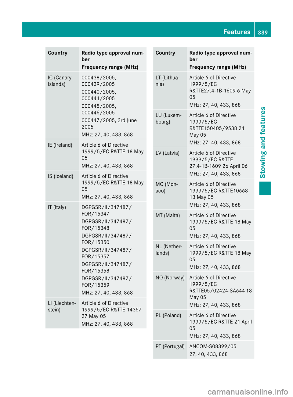 MERCEDES-BENZ E-CLASS ESTATE 2012  Owners Manual Country Radio type approval num-
ber
Frequency range (MHz)
IC (Canary
Islands) 000438/2005,
000439/2005
000440/2005,
000441/2005
000445/2005,
000446/2005
000447/2005, 3rd June
2005
MHz: 27, 40, 433, 8