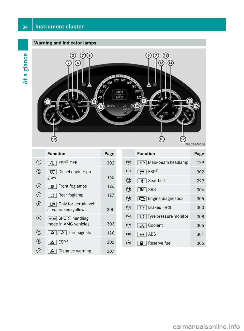 MERCEDES-BENZ E-CLASS ESTATE 2012  Owners Manual Warning and indicator lamps
Function Page
:
å
ESP®
OFF 302
;
%
Diesel engine: pre-
glow 163
=
N
Front foglamps 126
?
R
Rearfoglamp 127
A
J
Only for certain vehi-
cles: brakes (yellow) 300
B
M
SPORT 
