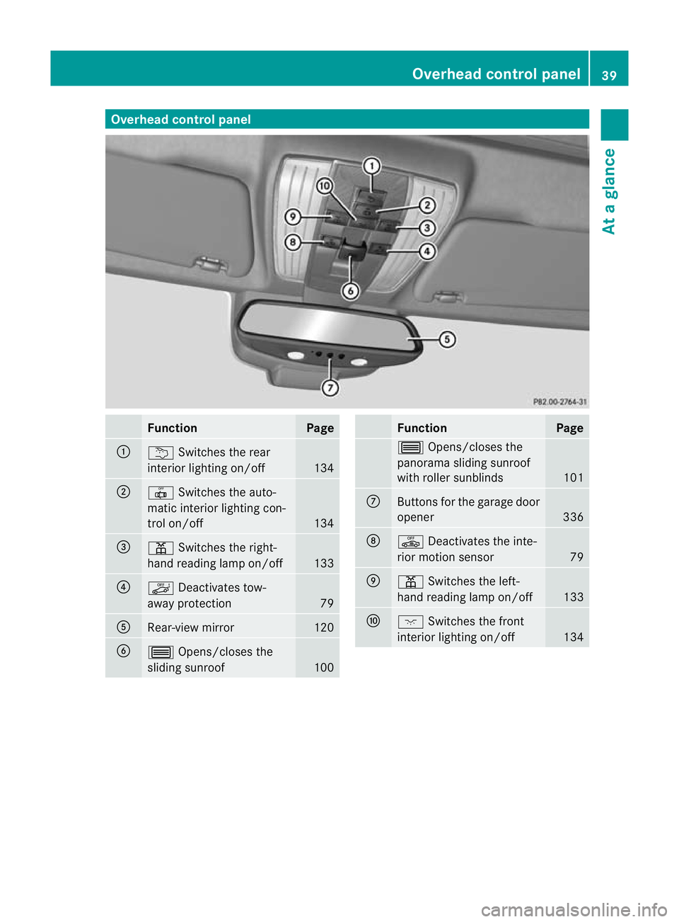 MERCEDES-BENZ E-CLASS ESTATE 2012  Owners Manual Overhea
dcontrol panel Function Page
:
u
Switches the rear
interio rlighting on/off 134
;
|
Switches the auto-
matic interior lighting con-
trol on/off 134
=
p
Switches the right-
hand reading lamp on