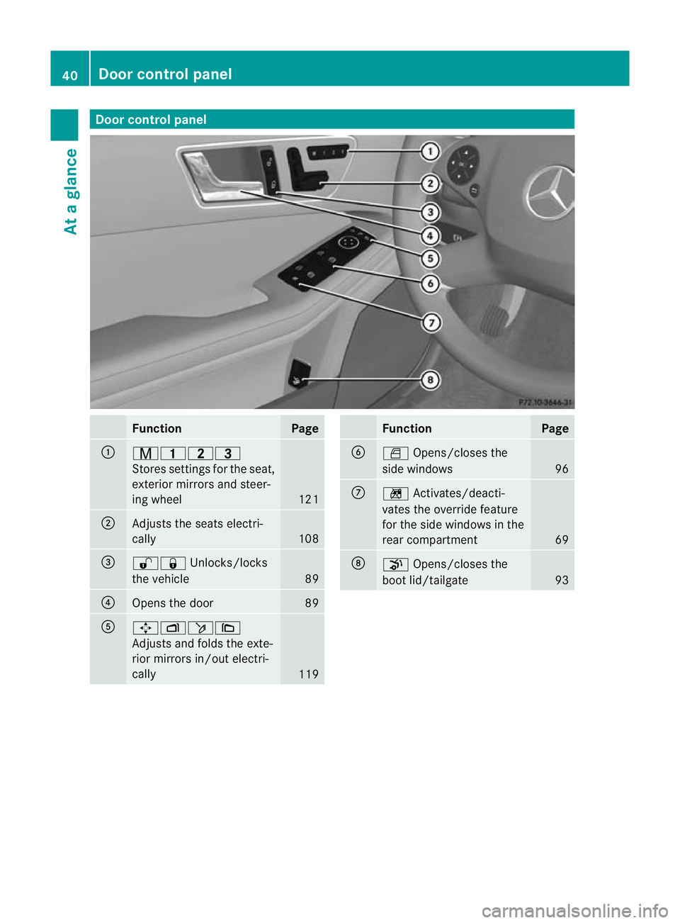MERCEDES-BENZ E-CLASS ESTATE 2012  Owners Manual Door control panel
Function Page
:
r45=
Stores settings fo
rthe seat,
exterior mirrors and steer-
ing wheel 121
;
Adjusts the seats electri-
cally
108
=
%&
Unlocks/locks
the vehicle 89
?
Opens the doo