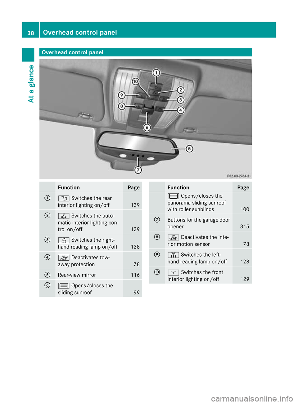MERCEDES-BENZ E-CLASS ESTATE 2011  Owners Manual Overhea
dcontrol panel Function Page
:
u
Switches the rear
interio rlighting on/off 129
;
|
Switches the auto-
matic interior lighting con-
trol on/off 129
=
p
Switches the right-
hand reading lamp on