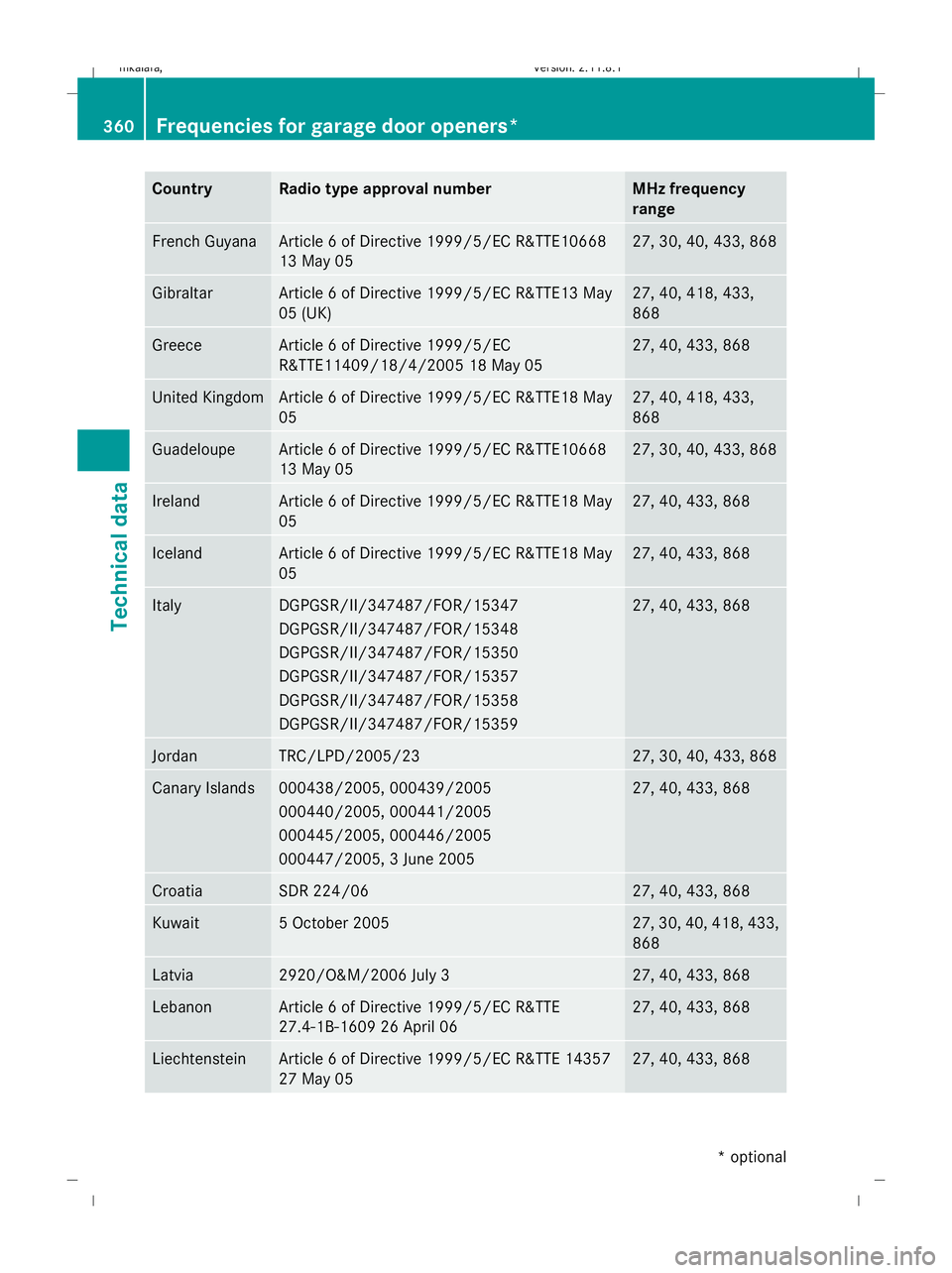 MERCEDES-BENZ E-CLASS ESTATE 2009  Owners Manual Country Radio type approval number MHz frequency
range
French Guyana Article 6 of Directive 1999/5/EC R&TTE10668
13 May 05 27, 30, 40, 433, 868
Gibraltar Article 6 of Directive 1999/5/EC R&TTE13 May
0 MERCEDES-BENZ E-CLASS ESTATE 2009  Owners Manual Country Radio type approval number MHz frequency
range
French Guyana Article 6 of Directive 1999/5/EC R&TTE10668
13 May 05 27, 30, 40, 433, 868
Gibraltar Article 6 of Directive 1999/5/EC R&TTE13 May
0