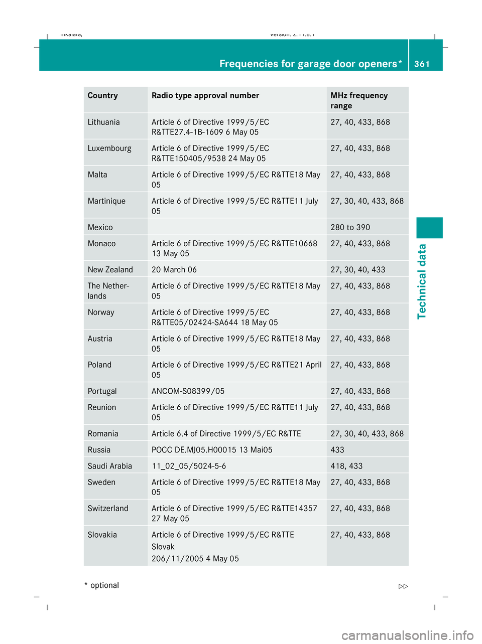 MERCEDES-BENZ E-CLASS ESTATE 2009  Owners Manual Country Radio type approval number MHz frequency
range
Lithuania Article 6 of Directive 1999/5/EC
R&TTE27.4-1B-1609 6 May 05 27, 40, 433, 868
Luxembourg Article 6 of Directive 1999/5/EC
R&TTE150405/95 MERCEDES-BENZ E-CLASS ESTATE 2009  Owners Manual Country Radio type approval number MHz frequency
range
Lithuania Article 6 of Directive 1999/5/EC
R&TTE27.4-1B-1609 6 May 05 27, 40, 433, 868
Luxembourg Article 6 of Directive 1999/5/EC
R&TTE150405/95