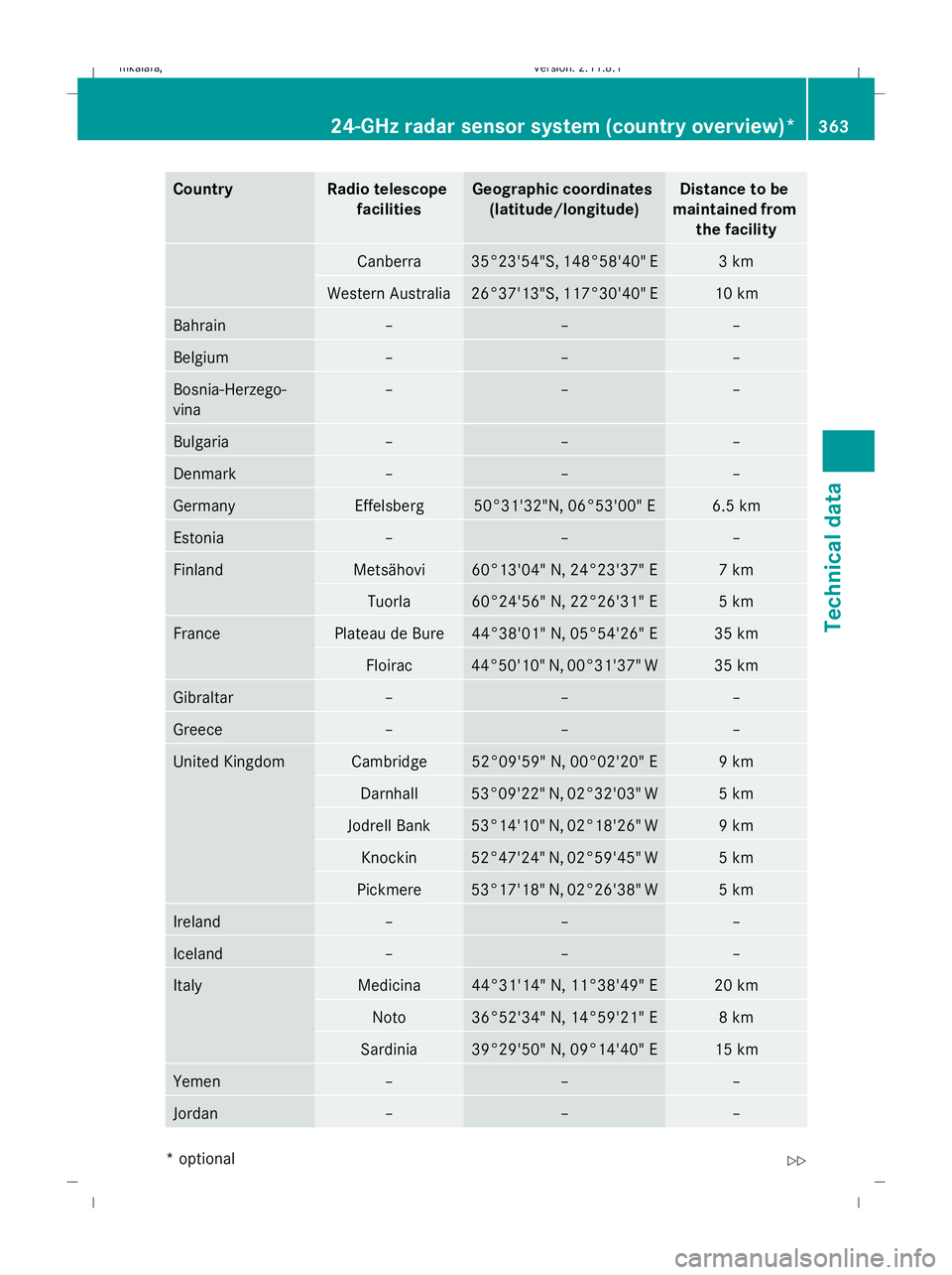 MERCEDES-BENZ E-CLASS ESTATE 2009  Owners Manual Country Radio telescope
facilities Geographic coordinates
(latitude/longitude) Distance to be
maintained from the facility Canberra 35°23'54"S, 148°58'40" E 3 km
Western Australia 26 MERCEDES-BENZ E-CLASS ESTATE 2009  Owners Manual Country Radio telescope
facilities Geographic coordinates
(latitude/longitude) Distance to be
maintained from the facility Canberra 35°23'54"S, 148°58'40" E 3 km
Western Australia 26