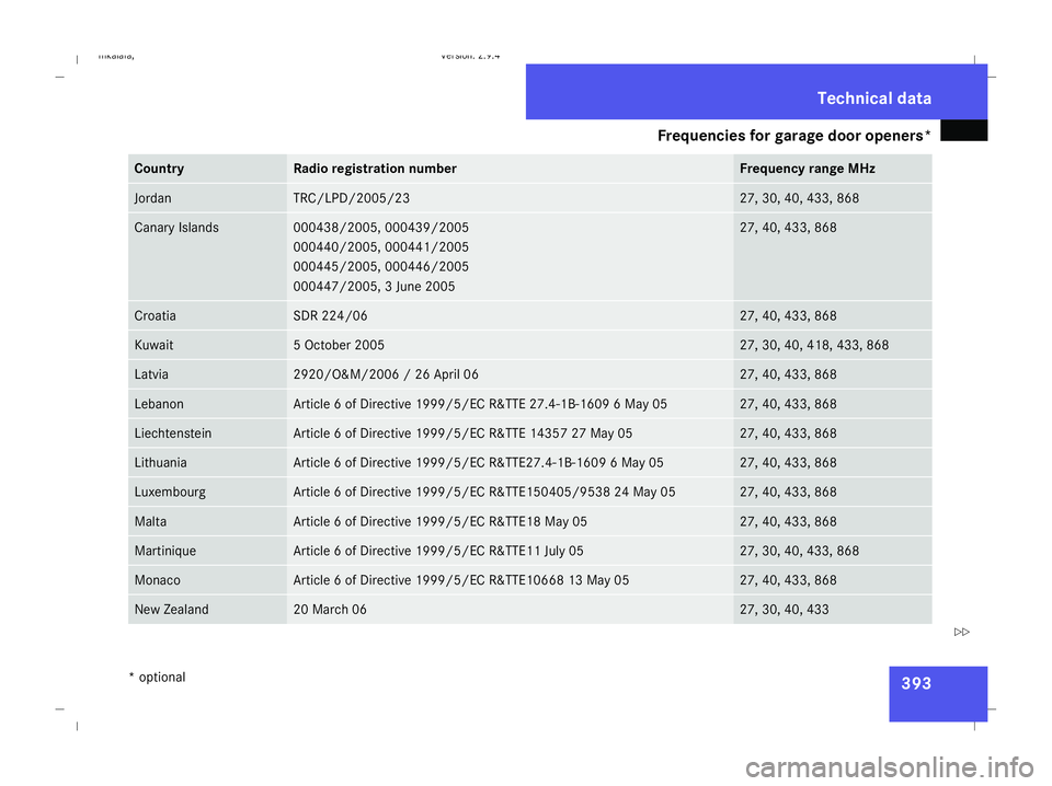 MERCEDES-BENZ E-CLASS ESTATE 2008  Owners Manual Frequencies for garage door openers*
393Country Radio registration number Frequency range MHz
Jordan TRC/LPD/2005/23 27, 30, 40, 433, 868
Canary Islands 000438/2005, 000439/2005
000440/2005, 000441/20