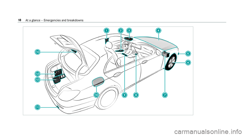 MERCEDES-BENZ E-CLASS SALOON 2017  Owners Manual 18
Ataglance – Emer gencies and breakdowns 