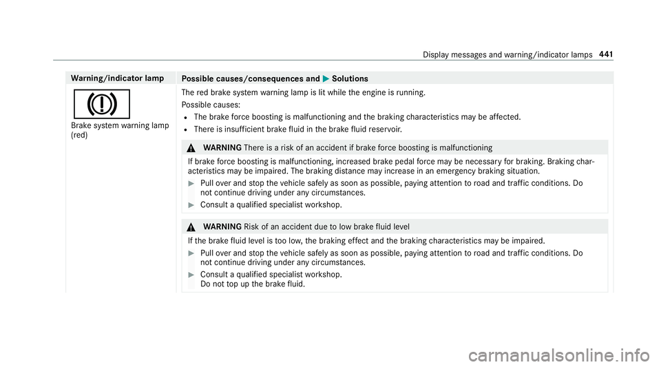 MERCEDES-BENZ E-CLASS SALOON 2017  Owners Manual Wa
rning/indicator lamp
Possible causes/consequences and M
MSolutions
J Brake sy stem warning lamp
(red) The
red brake sy stem warning lamp is lit while the engine is running.
Po ssible causes:
R The 