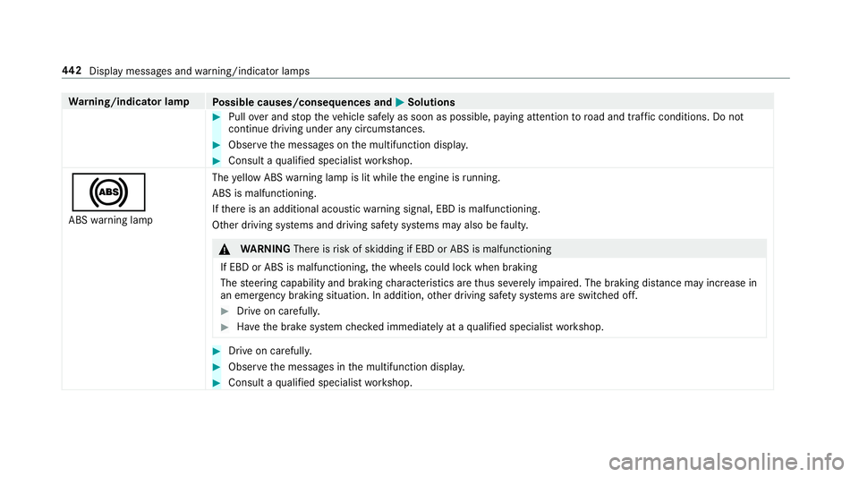 MERCEDES-BENZ E-CLASS SALOON 2017  Owners Manual Wa
rning/indicator lamp
Possible causes/consequences and M
MSolutions #
Pull over and stop theve hicle safely as soon as possible, paying attention toroad and traf fic conditions. Do not
continue driv