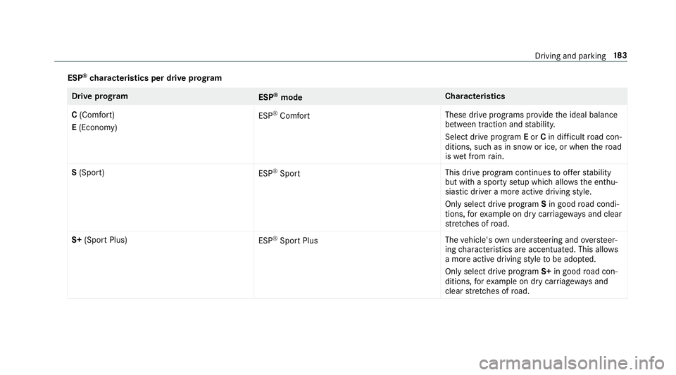 MERCEDES-BENZ E-CLASS SALOON 2016  Owners Manual ESP
®
ch aracteristics per drive prog ramDrive prog
ram
ESP®
mode Cha
racteristics
C (Comfort)
E (Economy) ESP
®
Comfort These drive prog
rams pr ovide the ideal balance
between traction and stabil