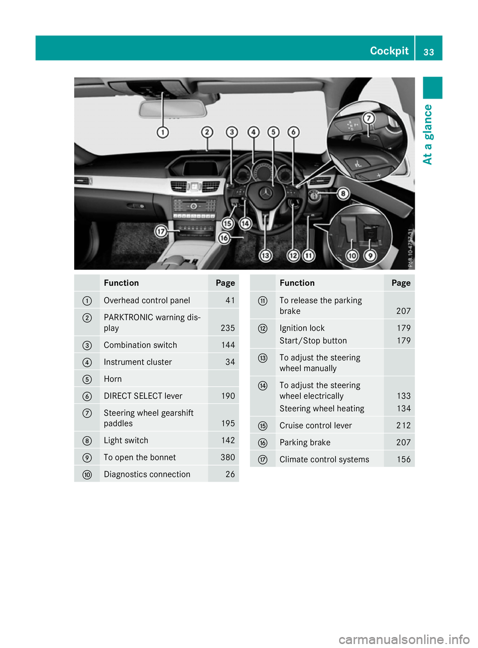 MERCEDES-BENZ E-CLASS SALOON 2015  Owners Manual Function Page
:
Overhead control panel 41
;
PARKTRONIC warning dis-
play 235
=
Combination switch 144
?
Instrumen
tcluster 34
A
Horn
B
DIRECT SELECT lever 190
C
Steering wheel gearshift
paddles
195
D
