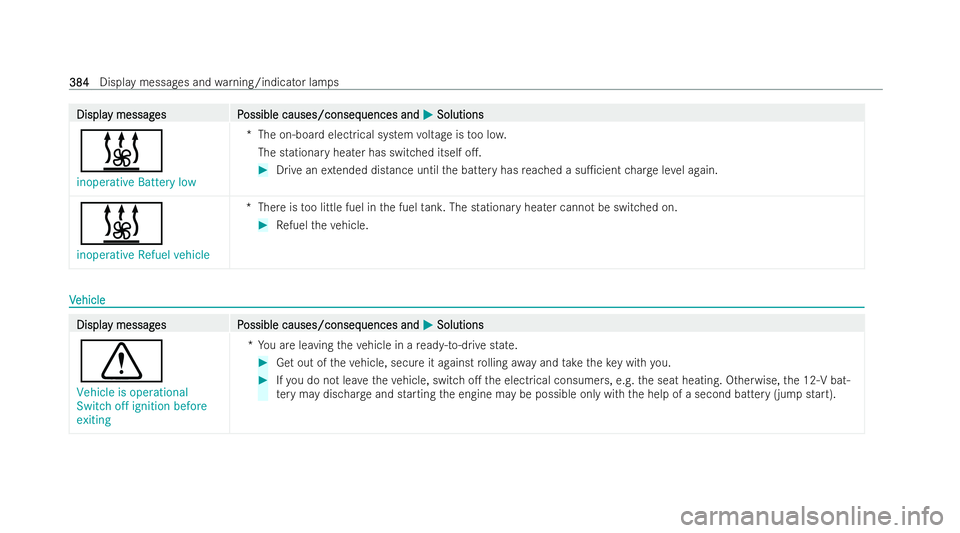 MERCEDES-BENZ E-CLASS CABRIOLET 2022 Owners Manual Displa
Displa
y messag
y messag es P
es Possible causes/conseq
ossible causes/consequences and uences andM
MSolutions
Solutions
&
inoperative Battery low *T
he on-board elect rical system voltage is t MERCEDES-BENZ E-CLASS CABRIOLET 2022 Owners Manual Displa
Displa
y messag
y messag es P
es Possible causes/conseq
ossible causes/consequences and uences andM
MSolutions
Solutions
&
inoperative Battery low *T
he on-board elect rical system voltage is t