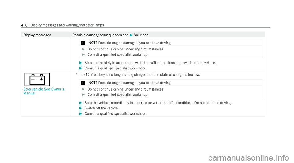 MERCEDES-BENZ E-CLASS CABRIOLET 2022  Owners Manual Displa
Displa
y messag
y messag es P
es Possible causes/conseq
ossible causes/consequences and uences andM
MSolutions
Solutions
* NO
NOTE
TEPossible engine damage if you continue driving #
Do not cont