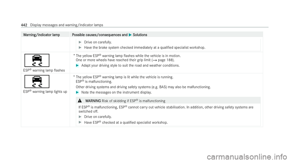 MERCEDES-BENZ E-CLASS CABRIOLET 2022 Owners Manual W
W
ar
ar ning/indicat
ning/indicat or lampP
or lam pP ossible causes/conseq
ossible causes/consequences and uences andM
MSolutions
Solutions #
Drive on carefull y. #
Have the brake system checked imm MERCEDES-BENZ E-CLASS CABRIOLET 2022 Owners Manual W
W
ar
ar ning/indicat
ning/indicat or lampP
or lam pP ossible causes/conseq
ossible causes/consequences and uences andM
MSolutions
Solutions #
Drive on carefull y. #
Have the brake system checked imm