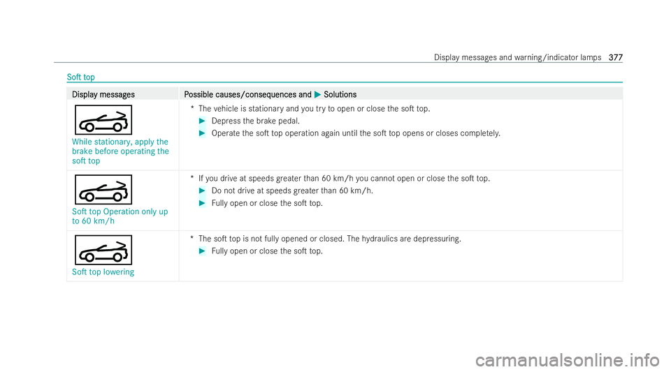 MERCEDES-BENZ E-CLASS CABRIOLET 2021  Owners Manual SoT
SoT
t
t op
op Displa
Displa
y messag
y messag es P
es Possible causes/conseq
ossible causes/consequences and uences andM
MSolutions
Solutions
K
While stationary, apply the
brake before operating