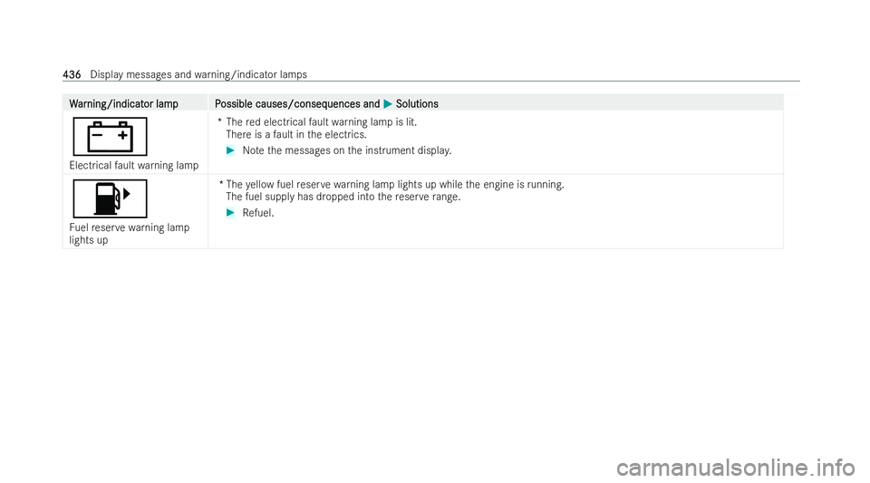 MERCEDES-BENZ E-CLASS CABRIOLET 2021  Owners Manual W
W
ar
ar ning/indicat
ning/indicat or lampP
or lam pP ossible causes/conseq
ossible causes/consequences and uences andM
MSolutions
Solutions
#
Electrical fault warning lamp *T
hered electrical fault 
