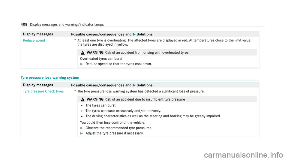 MERCEDES-BENZ E-CLASS CABRIOLET 2020 Owners Manual Display messages
Possible causes/consequences and M
MSolutions
Reduce speed *A
t least one tyre is overheating. The af fected tyres are displ ayed in red. At temp eratures close tothe limit value,
th MERCEDES-BENZ E-CLASS CABRIOLET 2020 Owners Manual Display messages
Possible causes/consequences and M
MSolutions
Reduce speed *A
t least one tyre is overheating. The af fected tyres are displ ayed in red. At temp eratures close tothe limit value,
th