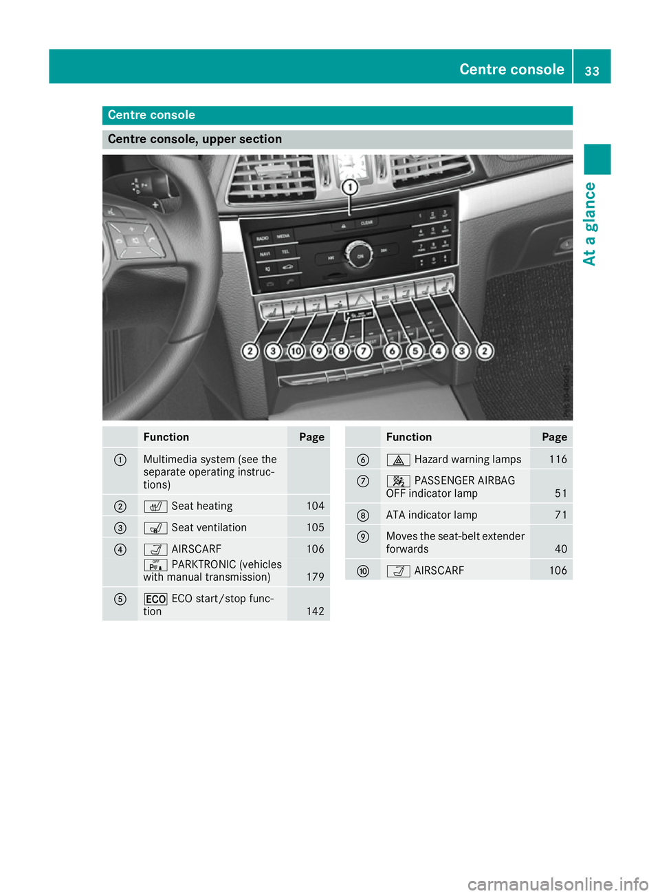 MERCEDES-BENZ E-CLASS CABRIOLET 2015  Owners Manual Centre console
Centre console, upper section
Function Page
:
Multimedia system (see the
separate operating instruc-
tions) ;
c
Seat heating 104
=
s
Seat ventilation 105
?
Ò
AIRSCARF 106
c
PARKTRONIC 