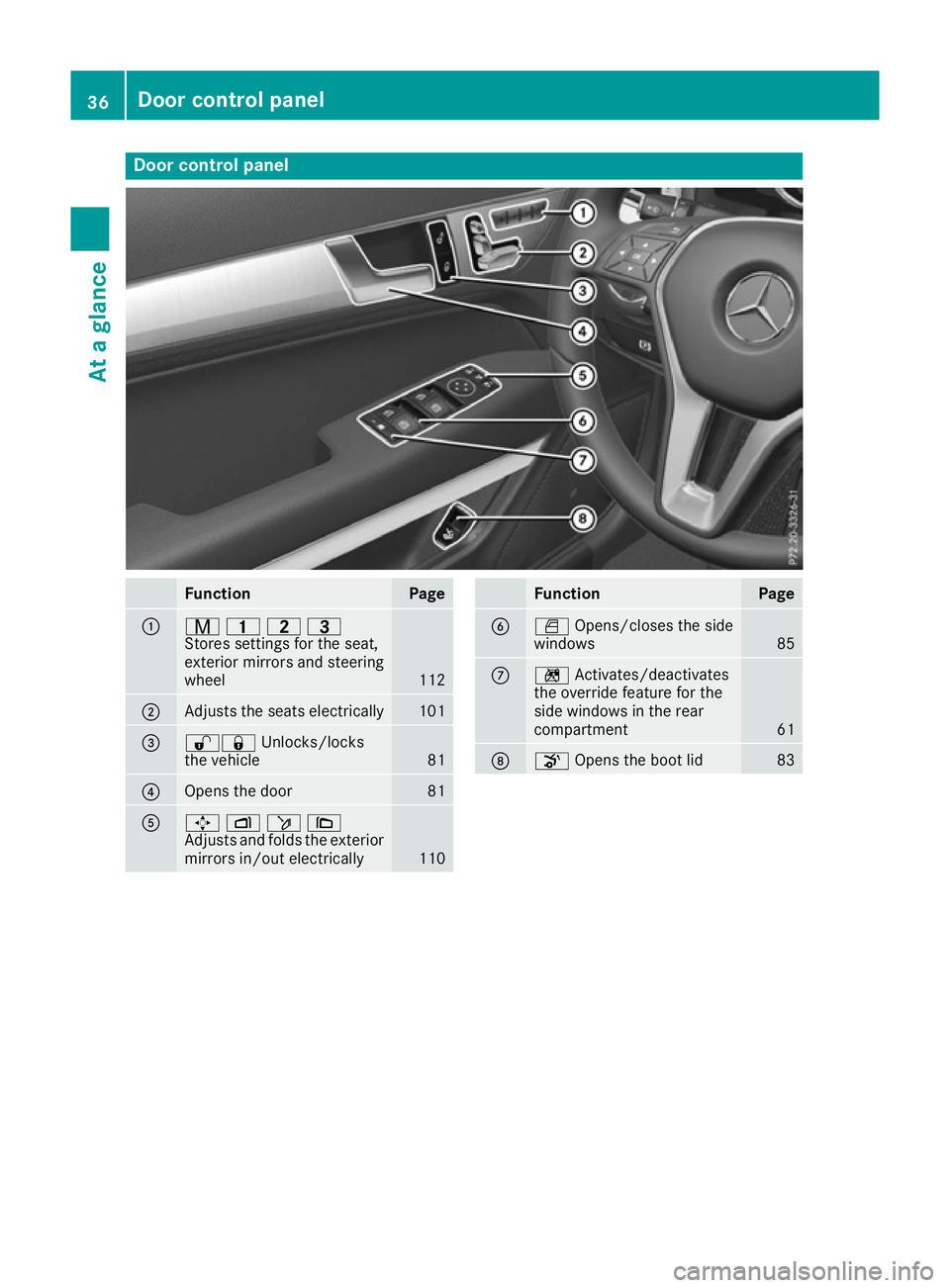 MERCEDES-BENZ E-CLASS CABRIOLET 2015  Owners Manual Door control panel
Function Page
:
r
45=
Stores settings for the seat,
exterior mirrors and steering
wheel 112
;
Adjusts the seats electrically 101
=
%&
Unlocks/locks
the vehicle 81
?
Opens the door 8