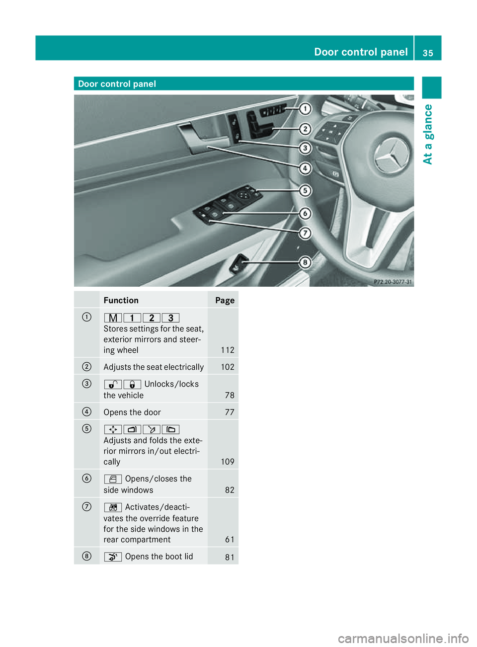 MERCEDES-BENZ E-CLASS CABRIOLET 2011  Owners Manual Door contro
lpanel Function Page
:
r45=
Stores setting
sfor the seat,
exterior mirror sand steer-
ing wheel 112
;
Adjusts the seat electrically 102
=
%&
Unlocks/locks
the vehicle 78
?
Opens the door 7