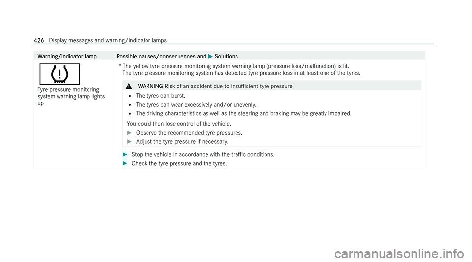MERCEDES-BENZ EQA SUV 2022  Owners Manual �W�a�r�n�i�n�g�/�i�n�d�i�c�a�t�o�r� �l�a�m�p �P�o�s�s�i�b�l�e� �c�a�u�s�e�s�/�c�o�n�s�e�q�u�e�n�c�e�s� �a�n�d� 
�P� �S�o�l�u�t�i�o�n�s
�w
�T �y�r�e� �p�r�e�s�s�u�r�e� �m�o�n�i�t�o�r�i�n�g
�s�y�s�t�e�m