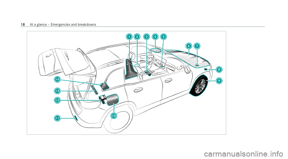MERCEDES-BENZ EQB SUV 2021  Owners Manual 18
18
At
ag lance –Emer gencie sand breakdowns 