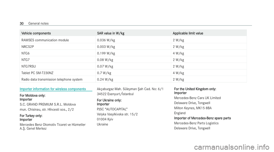 MERCEDES-BENZ EQC SUV 2022  Owners Manual V
V
ehicle com
ehicle com ponents S
ponents SAR v
AR v alue in W/kg
alue in W/kg Applicable limit v
Applicable limit value
alue
RAMSES communication module 0.036 W/kg2 W/kg
NRCS2P 0.003 W/kg2 W/kg
NTG