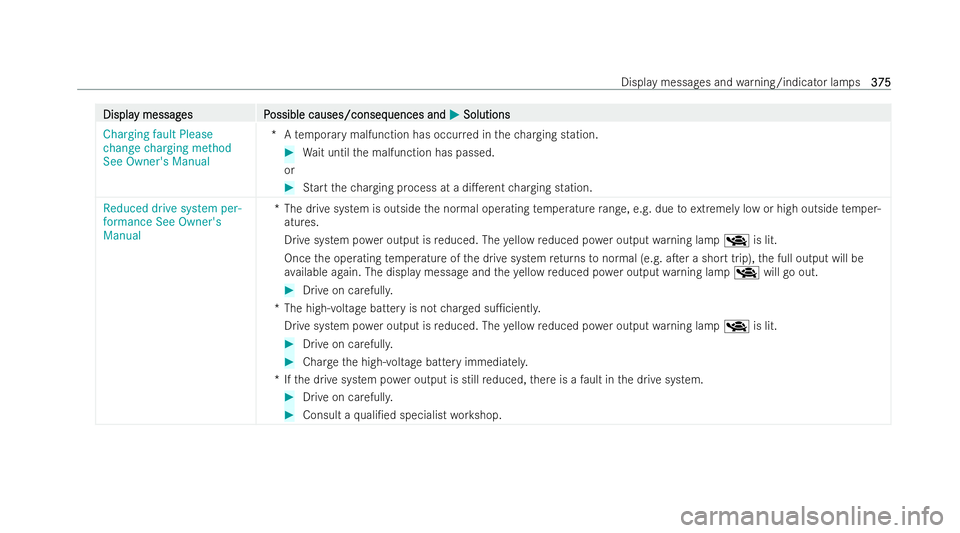 MERCEDES-BENZ EQC SUV 2022  Owners Manual Displa
Displa
y messag
y messag es P
es Possible causes/conseq
ossible causes/consequences and uences andM
MSolutions
Solutions
Charging fault Please
change charging method
See Owner's Manual *A
t