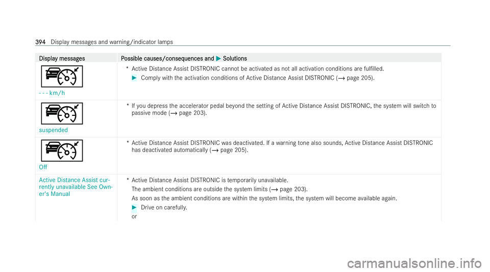 MERCEDES-BENZ EQC SUV 2022  Owners Manual Displa
Displa
y messag
y messag es P
es Possible causes/conseq
ossible causes/consequences and uences andM
MSolutions
Solutions
ç
- - - km/h *A
ctive Dis tance Assist DISTRONIC cannot be activated as