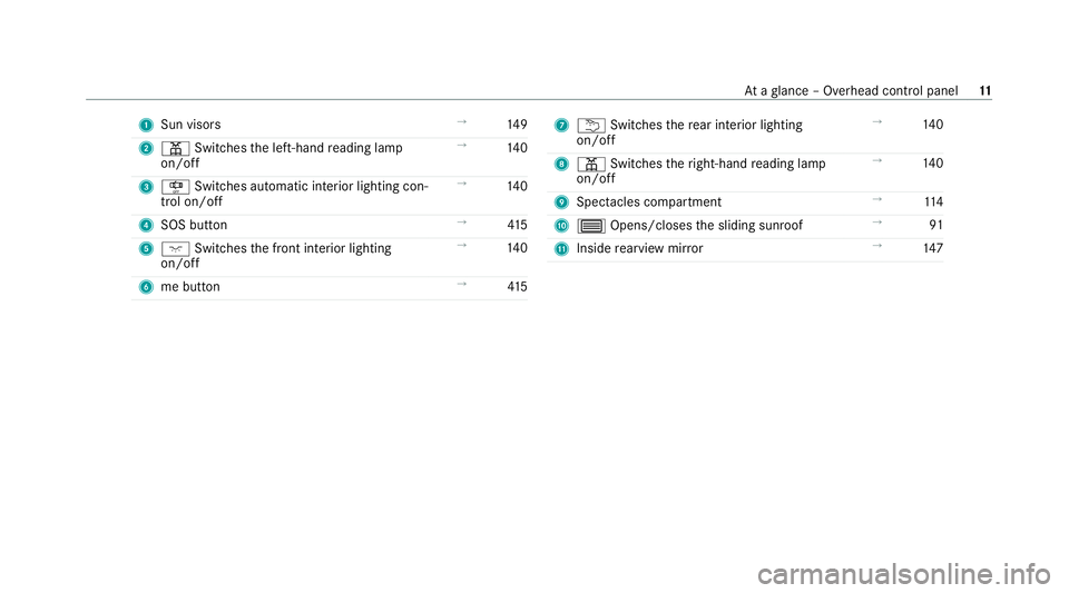 MERCEDES-BENZ EQC SUV 2019  Owners Manual 1
Sun visors →
14 9
2 p Switches the left-hand reading lamp
on/off →
14 0
3 S Switches au tomatic interior lighting con‐
trol on/off →
14 0
4 SOS button →
41 5
5 c Switches the front interio