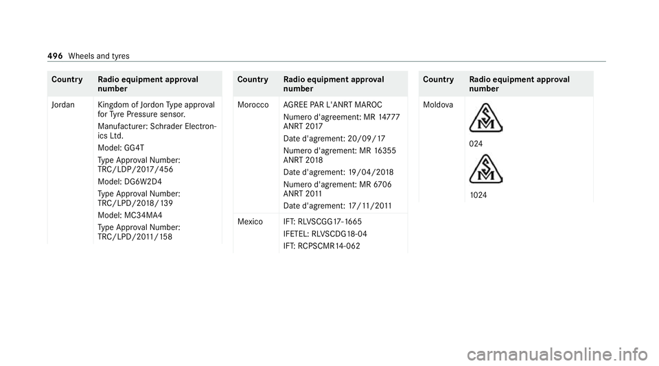 MERCEDES-BENZ EQC SUV 2019  Owners Manual Count
ryRadio equipment appr oval
number
Jordan Kingdom of Jordon Type appr oval
fo rTy re Pressure sensor.
Manufacturer: Schrader Elect ron‐
ics Ltd.
Model: GG4T
Ty pe Appr oval Numb er:
TRC/LDP/20